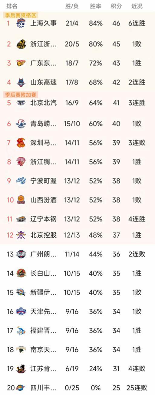 开云体育官方入口-随着北京3连胜，上海大胜50分，CBA最新积分榜出炉！广厦第2
